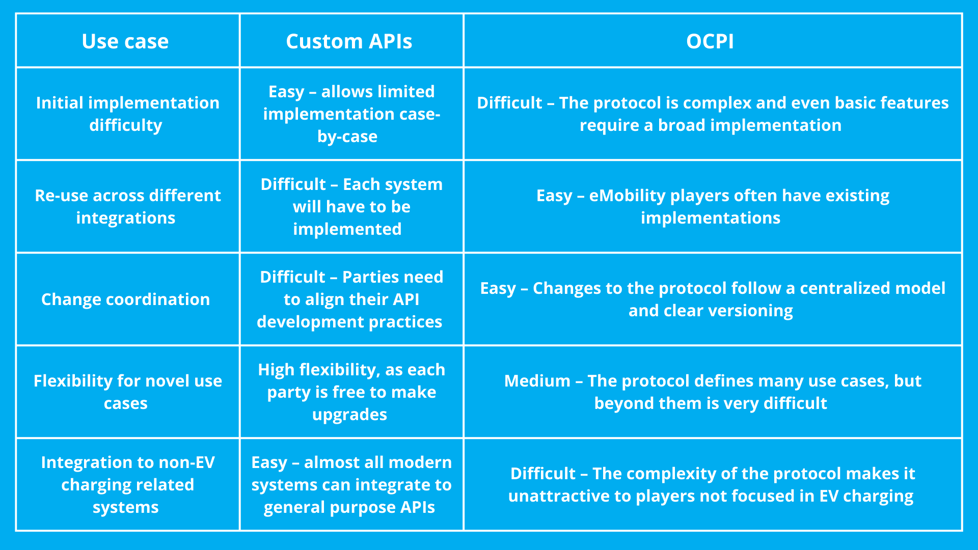 Custom APIs OCPI Initial implementation